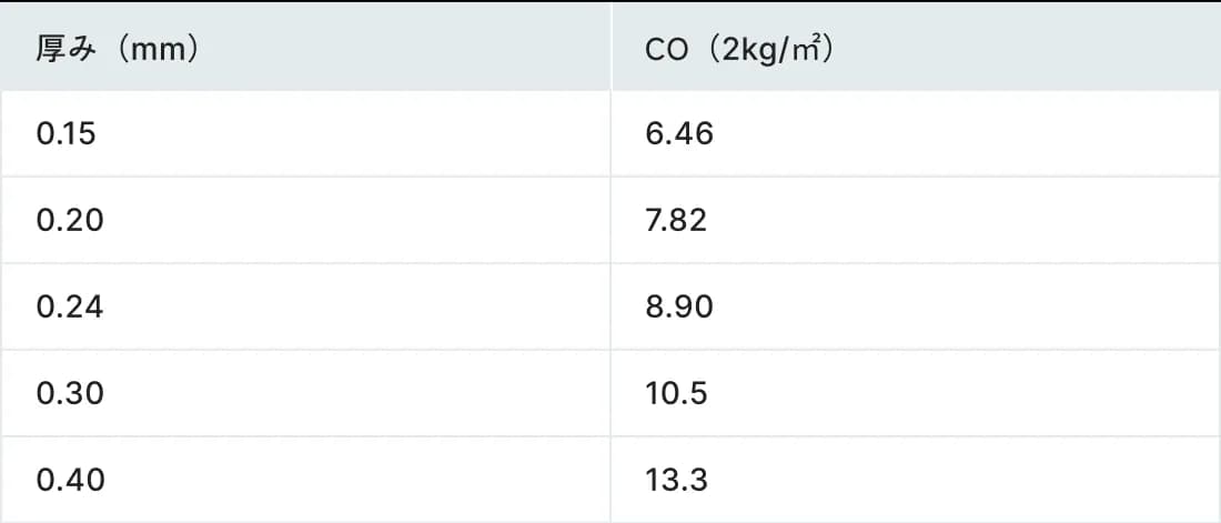 ※カーボンフットプリントマーク内の表示は0.24mm厚の数値です。厚み違い毎のGHG排出量は一覧表を参照してください。