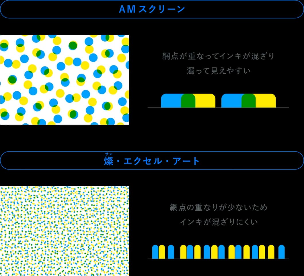 濁りの原因を解消し、
ダイナミックレンジが広く鮮やかな発色に